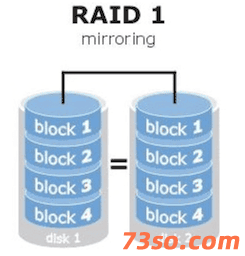 raid0 raid1 raid5 raid6 raid10的优缺点和做各自raid需要几块硬盘
