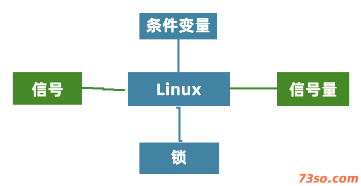 Linux中几种锁机制